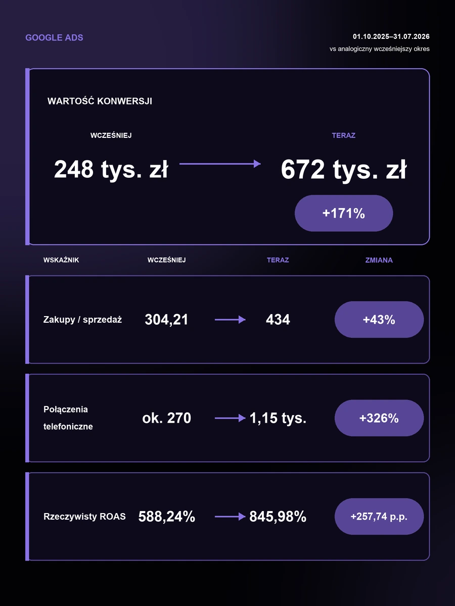 rezydencja-nova-google-ads-wyniki-duza-zmiana
