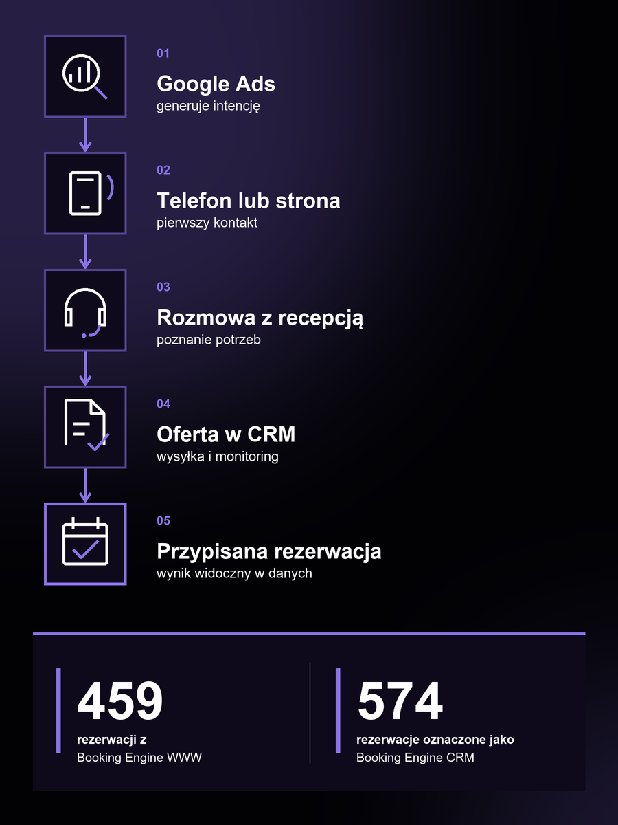 rezydencja-nova-schemat-procesu-pion